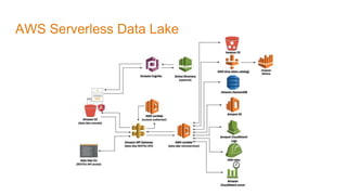 AWS Serverless Data Lake
 