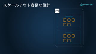 スケールアウト容易な設計
Availability Zone
Availability Zone
 