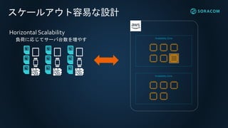 スケールアウト容易な設計
Availability Zone
Availability Zone
Horizontal Scalability
負荷に応じてサーバ台数を増やす
 