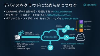 デバイスをクラウドになめらかにつなぐ
Public
Endpoints
SORACOM
Beam
• SORACOMにデータを貯める・可視化する → SORACOM Harvest
• クラウドサービスにデータを届ける→ SORACOM Funnel/Funk
• パブリックなエンドポイントにセキュアにつなぐ→ SORACOM Beam
SORACOM
Harvest
Simple, Low overhead protocols
- TCP / UDP raw socket
- HTTP, MQTT
- LoRaWAN, Sigfox
Secure, Full fledged protocols
- TCP over TLS
- HTTPS, MQTTS
Secure link
SORACOM Air enables
SORACOM
Funnel/Funk
Amazon Kinesis
Family
AWS IoT Core
AWS Lambda
 