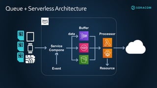 Queue +ServerlessArchitecture
data
Service
Compone
nt
Buffer
Processor
ResourceEvent
 