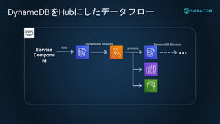 DynamoDBをHubにしたデータフロー
Service
Compone
nt
DynamoDB Streams
data produce
DynamoDB Streams
…
 