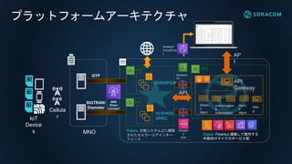 IoT
Device
s
Cellula
r
Sessio
n
Mgmt
Authentication
&
Authorization
Billin
g
API
Gateway
API
AP
I
Polaris: 分散システム上に構築
されたセルラーコアインター
フェース
MNO
AWS
Direct
Connect
Dipper: Polarisと連携して動作する
外部向けマイクロサービス郡
HLR/HSS,
SMSC
GGSN/PGW
GTP
SIGTRAN/
Diameter
Amazon
S3
Amazon
CloudFron
t
Devic
e
Mgmt
VPC
VPC
VPC
Amazo
n
SQS
プラットフォームアーキテクチャ
 