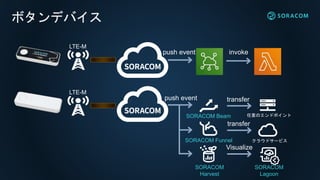 ボタンデバイス
LTE-M
push event invoke
LTE-M
push event
SORACOM Beam
SORACOM Funnel
SORACOM
Harvest
SORACOM
Lagoon
transfer
transfer
Visualize
任意のエンドポイント
クラウドサービス
 