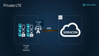 PrivateLTE
Private
LTE
Network
Private
LTE
基地局
VPN
 