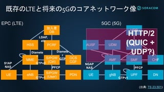 既存のLTEと将来の5Gのコアネットワーク像
EPC (LTE) 5GC (5G)
LDAP,
etc
Diamete
r
GTPv2
Diamete
r
GTP
S1AP
NAS
GTPv1
PFCP
NGAP
NAS
GTPv1
PFCP
HTTP/2
(QUIC +
UDP?)
(出典: TS 23.501)
 