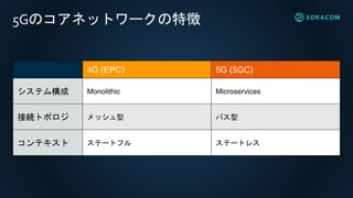 5Gのコアネットワークの特徴
4G (EPC) 5G (5GC)
システム構成 Monolithic Microservices
接続トポロジ メッシュ型 バス型
コンテキスト ステートフル ステートレス
 