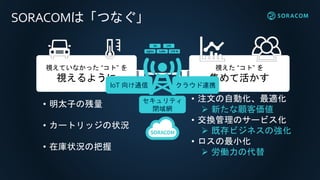 SORACOMは「つなぐ」
視えていなかった “コト” を
視えるように
視えた “コト” を
集めて活かす
• 明太子の残量
• カートリッジの状況
• 在庫状況の把握
• 注文の自動化、最適化
 新たな顧客価値
• 交換管理のサービス化
 既存ビジネスの強化
• ロスの最小化
 労働力の代替
IoT 向け通信 クラウド連携
セキュリティ
閉域網
 