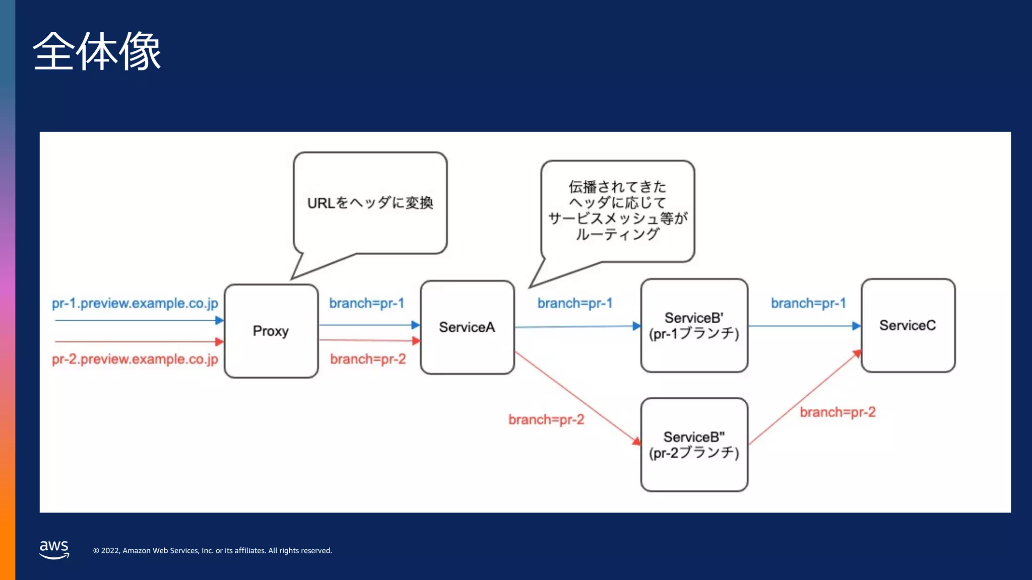 © 2022, Amazon Web Services, Inc. or its affiliates. All rights reserved.
全体像
 