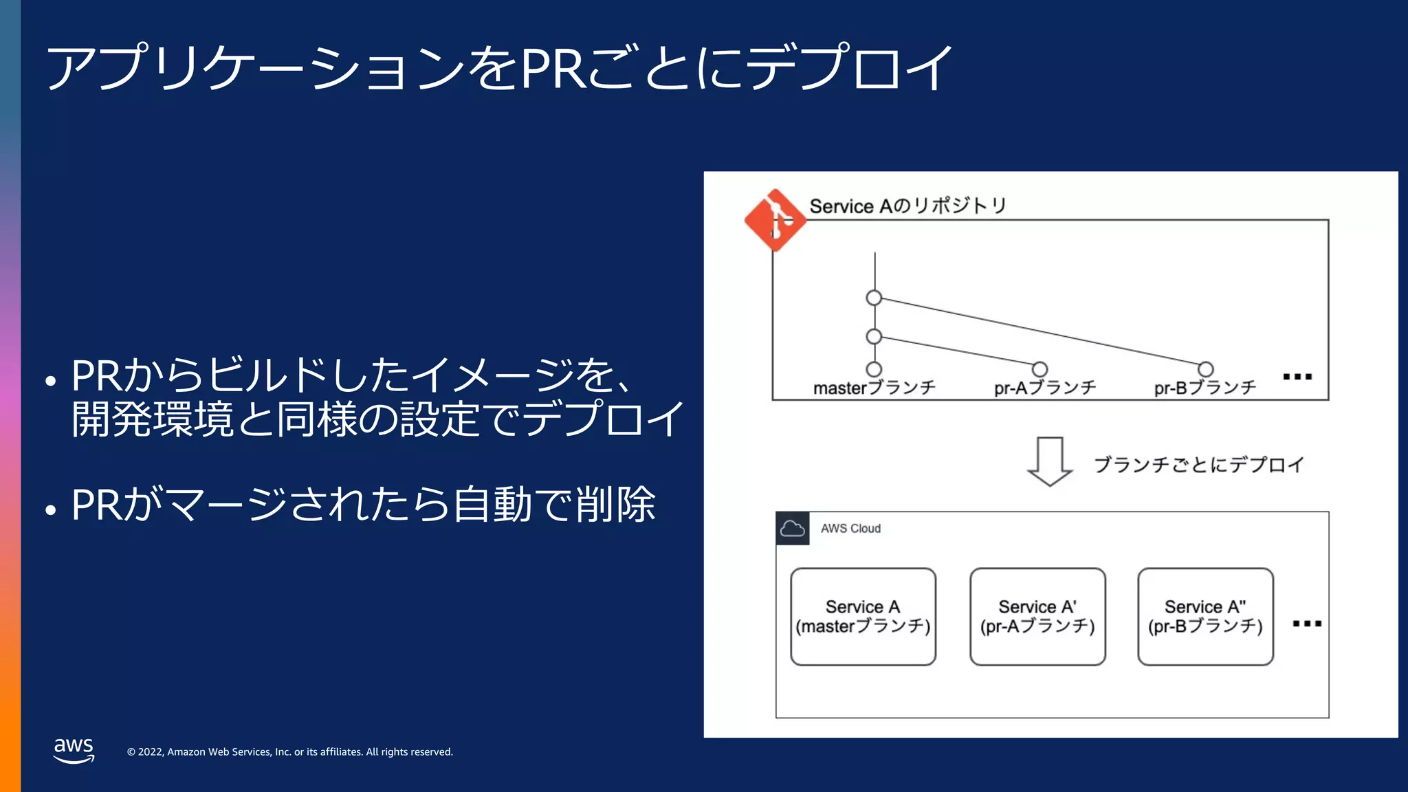 © 2022, Amazon Web Services, Inc. or its affiliates. All rights reserved.
アプリケーションをPRごとにデプロイ
• PRからビルドしたイメージを、
開発環境と同様の設定でデプロイ
• PRがマージされたら⾃動で削除
 