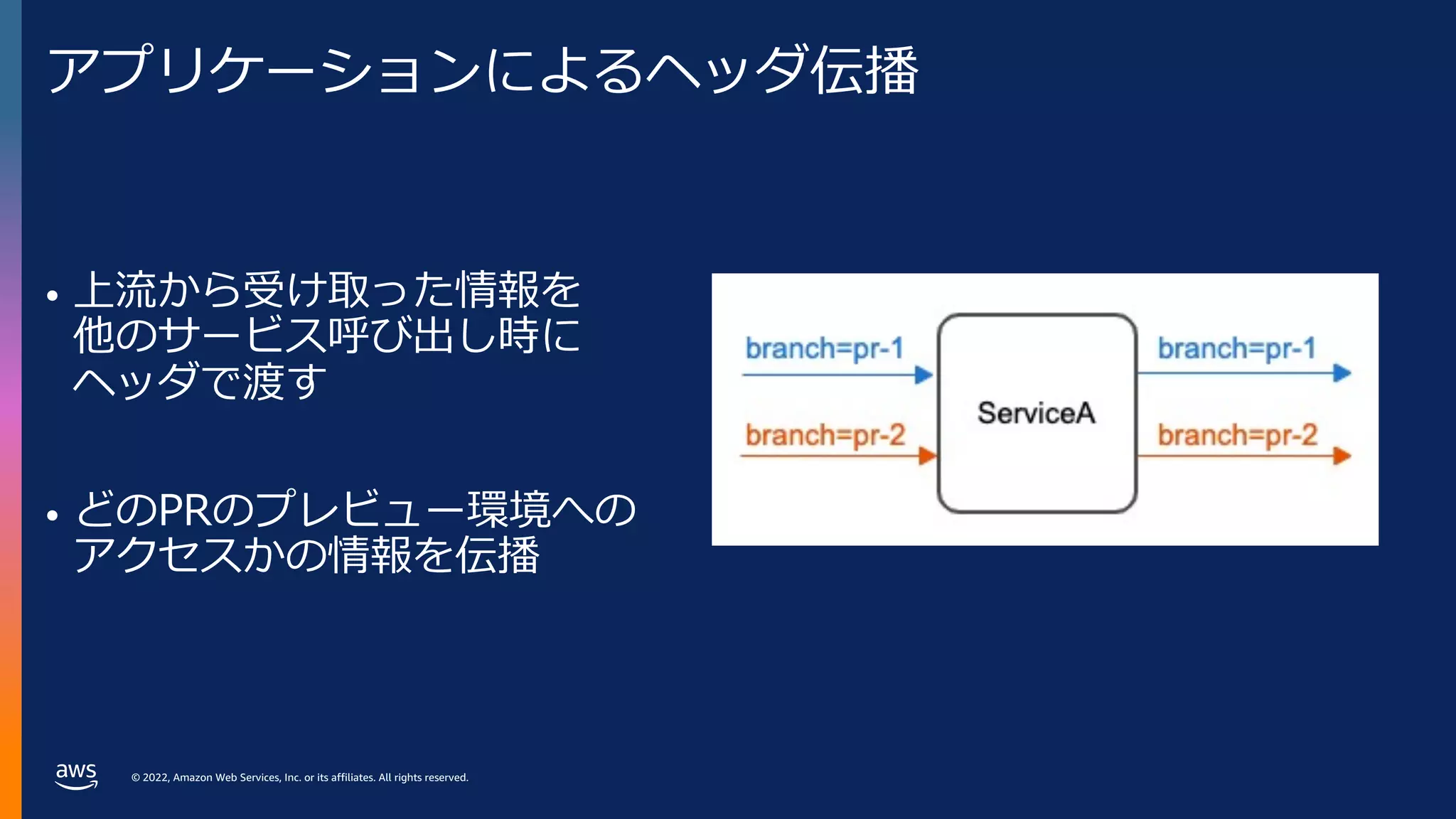 © 2022, Amazon Web Services, Inc. or its affiliates. All rights reserved.
アプリケーションによるヘッダ伝播
• 上流から受け取った情報を
他のサービス呼び出し時に
ヘッダで渡す
• どのPRのプレビュー環境への
アクセスかの情報を伝播
 