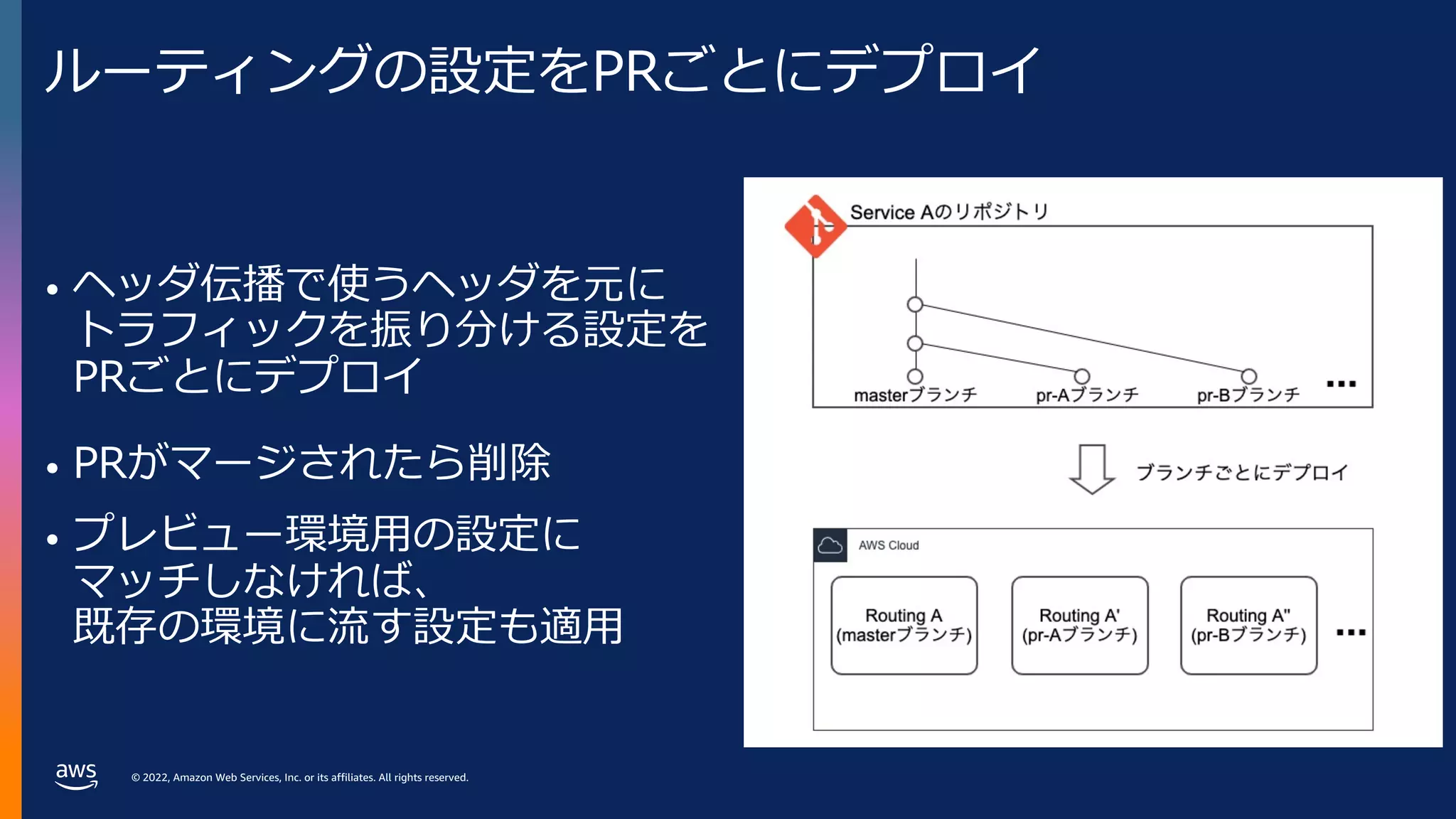 © 2022, Amazon Web Services, Inc. or its affiliates. All rights reserved.
ルーティングの設定をPRごとにデプロイ
• ヘッダ伝播で使うヘッダを元に
トラフィックを振り分ける設定を
PRごとにデプロイ
• PRがマージされたら削除
• プレビュー環境⽤の設定に
マッチしなければ、
既存の環境に流す設定も適⽤
 