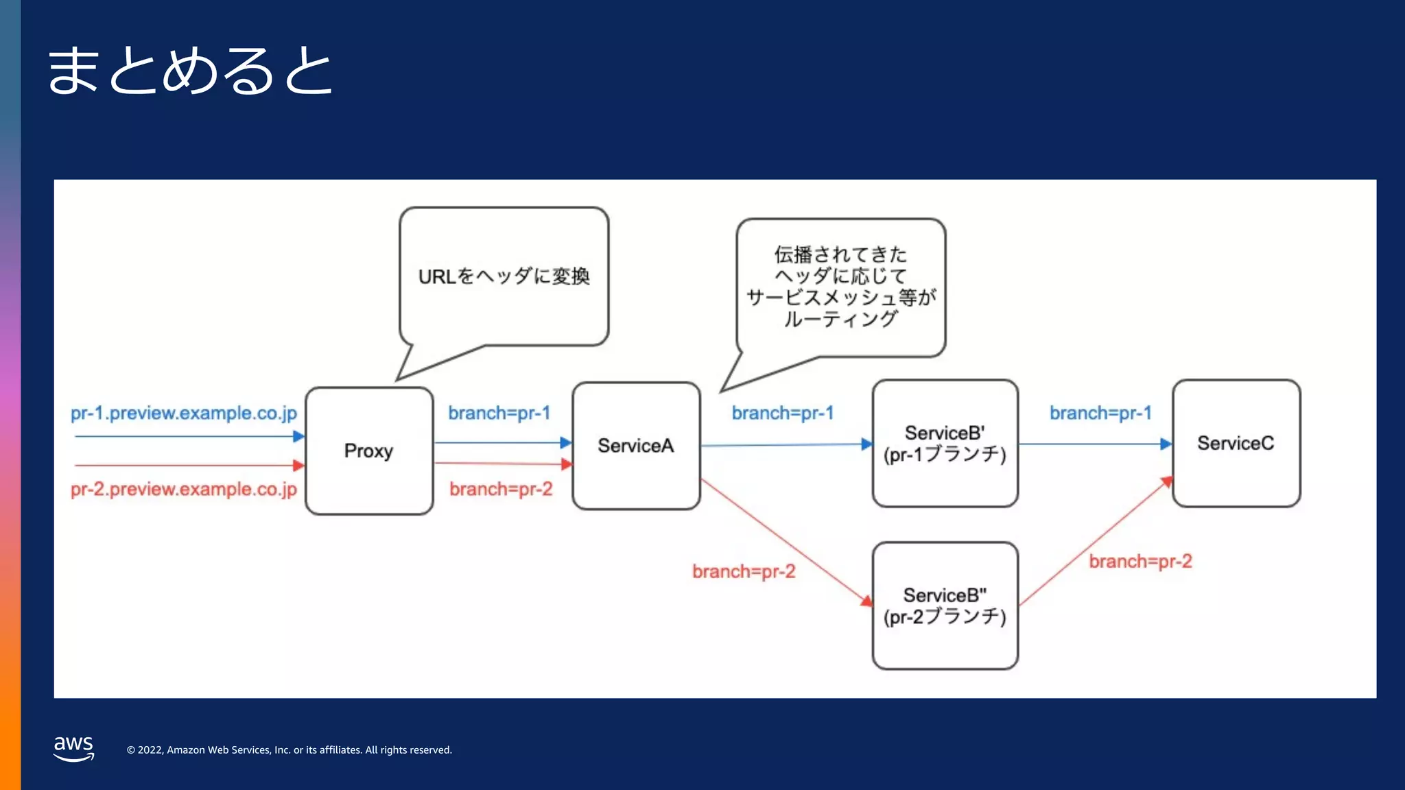 © 2022, Amazon Web Services, Inc. or its affiliates. All rights reserved.
まとめると
 