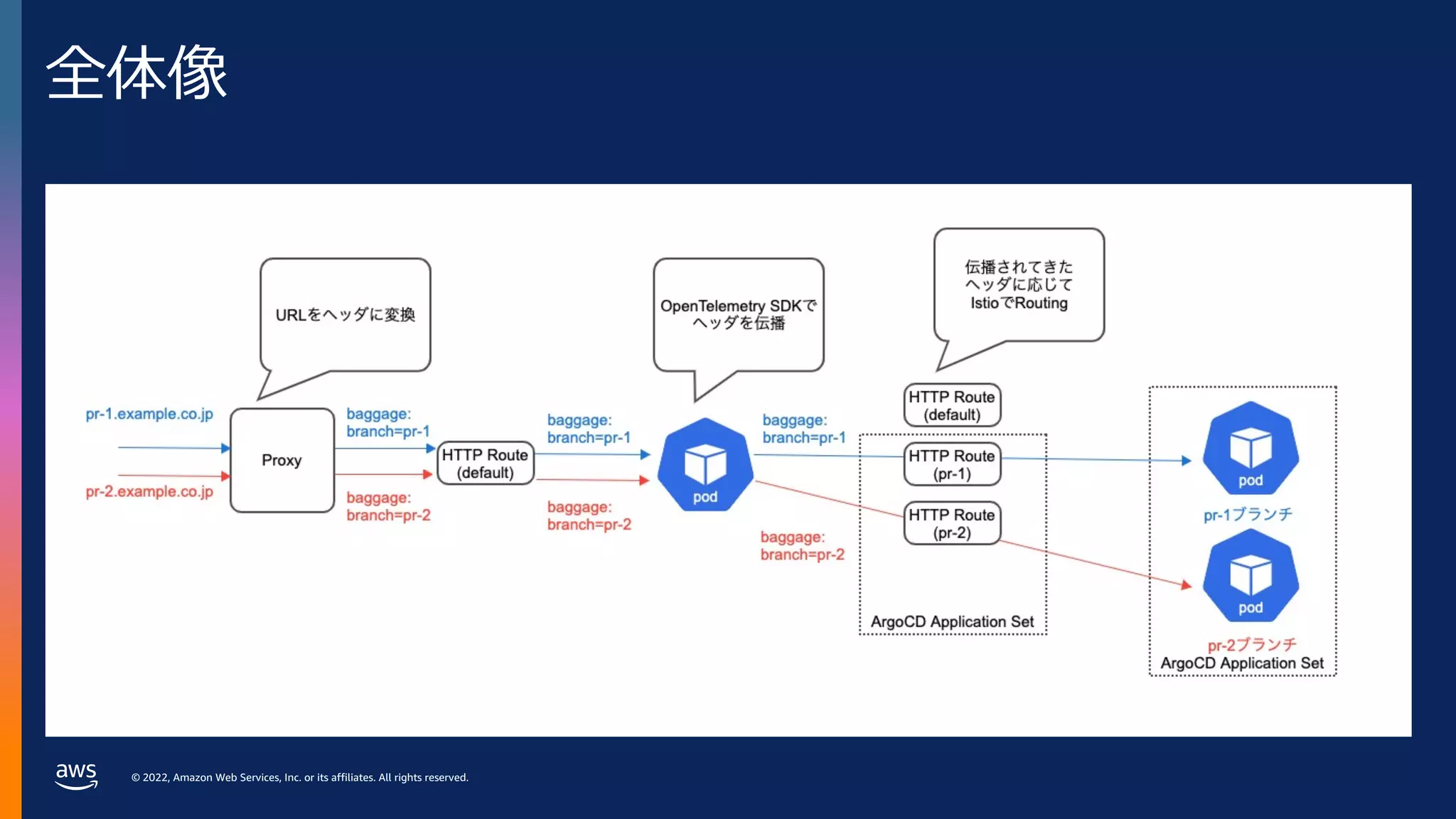 © 2022, Amazon Web Services, Inc. or its affiliates. All rights reserved.
全体像
 