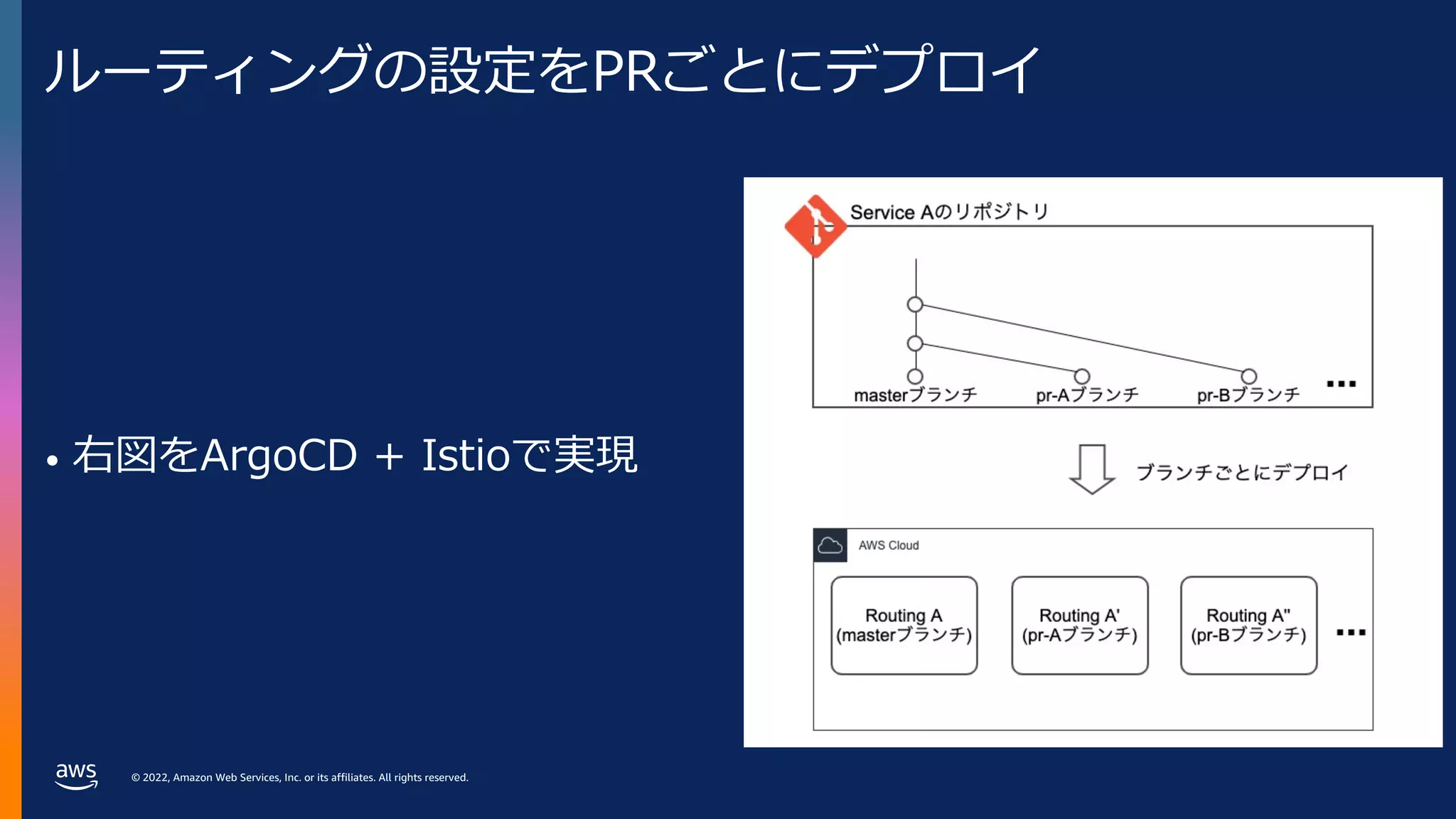 © 2022, Amazon Web Services, Inc. or its affiliates. All rights reserved.
ルーティングの設定をPRごとにデプロイ
• 右図をArgoCD + Istioで実現
 