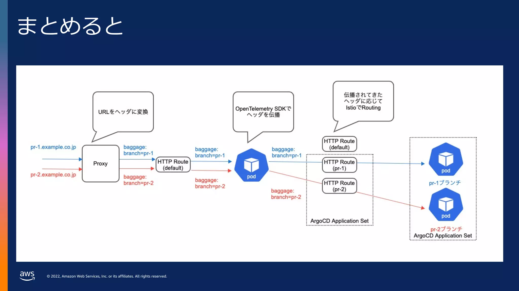 © 2022, Amazon Web Services, Inc. or its affiliates. All rights reserved.
まとめると
 