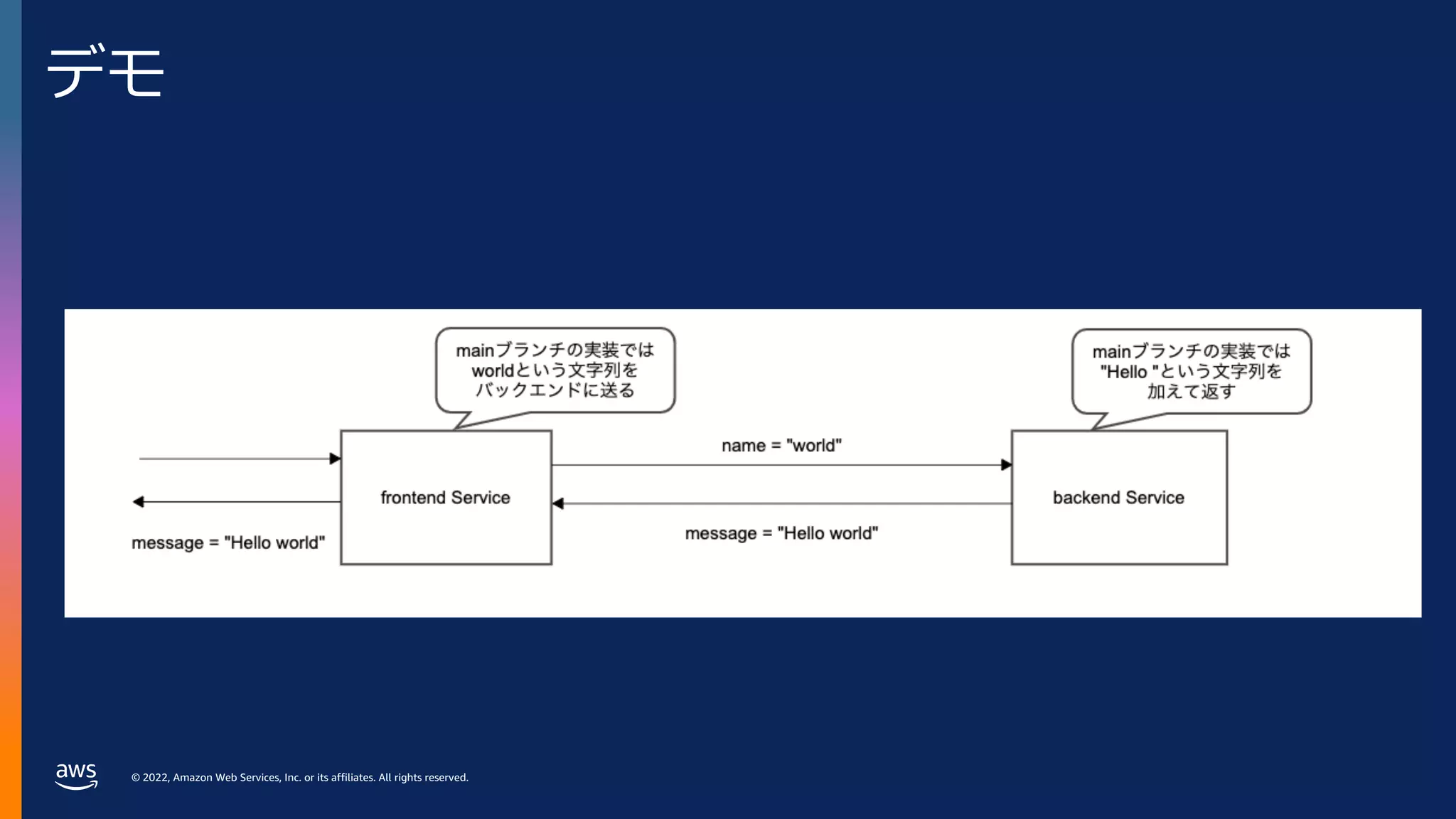 © 2022, Amazon Web Services, Inc. or its affiliates. All rights reserved.
デモ
 