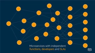 © 2019, Amazon Web Services, Inc. or its affiliates. All rights reserved.
Microservices with independent
functions, developers and SLAs
 