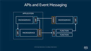 FUNCTION
API
API
MICROSERVICE
FUNCTION
EVENT
API
MICROSERVICE
EVENT
API
MICROSERVICE
APPLICATION
APIs and Event Messaging
 