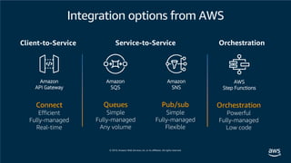 Integration options from AWS
Queues
Simple
Fully-managed
Any volume
Pub/sub
Simple
Fully-managed
Flexible
Orchestration
Powerful
Fully-managed
Low code
Amazon
API Gateway
Amazon
SQS
Amazon
SNS
AWS
Step Functions
Connect
Efficient
Fully-managed
Real-time
Client-to-Service Service-to-Service Orchestration
 