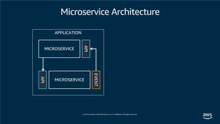 API
MICROSERVICE
EVENT
API
MICROSERVICE
APPLICATION
Microservice Architecture
 
