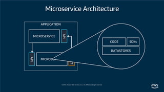 API
MICROSERVICE
EVENT
API
MICROSERVICE
APPLICATION
Microservice Architecture
CODE SDKs
DATASTORES
 