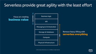 Focus on creating
business value
CUSTOMER
Remove heavy lifting with
serverless everything
AWS
Messaging & Orchestration
Compute
Physical Infrastructure
API
Business logic
Storage & Databases
Serverless provide great agility with the least effort
 