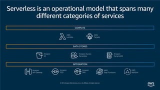 AWS
Lambda
AWS
Fargate
Amazon
API Gateway
Amazon
SNS
Amazon
SQS
AWS
Step Functions
COMPUTE
DATA STORES
INTEGRATION
Amazon Aurora
Serverless
Amazon
S3
Amazon
DynamoDB
AWS
AppSync
 