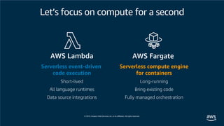Serverless compute engine
for containers
Long-running
Bring existing code
Fully managed orchestration
AWS Fargate
Let’s focus on compute for a second
Serverless event-driven
code execution
Short-lived
All language runtimes
Data source integrations
AWS Lambda
 