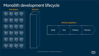 Monolith development lifecycle
MonitorReleaseTestBuild
Developers
Delivery pipelines
Services
 
