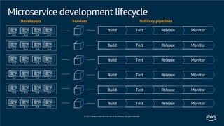 Microservice development lifecycle
Developers Services
MonitorReleaseTestBuild
Delivery pipelines
MonitorReleaseTestBuild
MonitorReleaseTestBuild
MonitorReleaseTestBuild
MonitorReleaseTestBuild
MonitorReleaseTestBuild
 