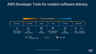 AWS CodeBuild
+ Third Party
AWS
CodeCommit
AWS
CodeBuild
AWS
CodeDeploy
AWS
X-Ray
AWS CodePipeline
MONITORDEPLOYTESTBUILDSOURCEAUTHOR
AWS Cloud 9
IDE Toolkits
Amazon
CloudWatch
AWS
CloudFormation AWS SAMMODEL
AWS Developer Tools for modern software delivery
 
