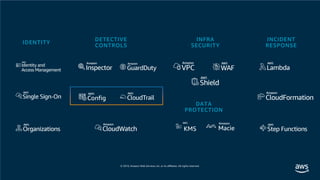 IDENTITY
DETECTIVE
CONTROLS
INFRA
SECURITY
DATA
PROTECTION
INCIDENT
RESPONSE
Config
KMS Macie
 