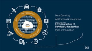 © 2019, Amazon Web Services, Inc. or its affiliates. All rights reserved.
Portability
Data Centricity
Abstraction & Integration
Distributed Applications
Pace of Innovation
Changing Nature of
Software Development
 