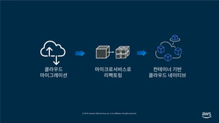 클라우드
마이그레이션
마이크로서비스로
리팩토링
컨테이너 기반
클라우드 네이티브
 