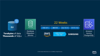 Database
Migration
Service
Amazon
Aurora
PostgreSQL
22 Weeks
 