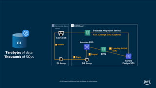 Copy
Export
Import
Loading Initial
Data
CDC (Change Data Capture)
Corporate data
center
AWS Cloud
 