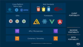 © 2019, Amazon Web Services, Inc. or its affiliates. All rights reserved.
Containers / Serverless
Web Standards
Frameworks
APIs / Microservices
CLIENT
PORTABILITY
BACKEND
PORTABILITY
INFRA
PORTABILITY
SDKs
Cross-Platform
Native Apps
 