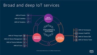 AWS IoT Device SDK
Amazon FreeRTOS
AWS IoT Device Tester
AWS IoT Greengrass
AWS IoT Events
AWS IoT Analytics
AWS IoT SiteWise
AWS IoT Device Management
AWS IoT Things Graph
AWS IoT Core
AWS IoT Device Defender
Broad and deep IoT services
 
