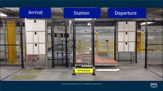 © 2019, Amazon Web Services, Inc. or its affiliates. All rights reserved.
DepartureArrival Station
 