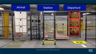 © 2019, Amazon Web Services, Inc. or its affiliates. All rights reserved.
DepartureArrival Station
 