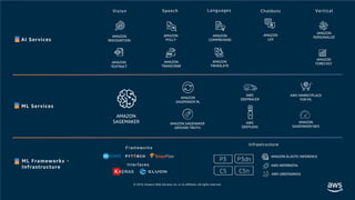 © 2019, Amazon Web Services, Inc. or its affiliates. All rights reserved.
KERAS
Frameworks
C5 C5n
P3 P3dn
Interfaces
Infrastructure
Vision Speech Languages Chatbots Vertical
AMAZON
SAGEMAKER AMAZON SAGEMAKER
GROUND TRUTH
AMAZON
SAGEMAKER RL
AWS MARKETPLACE
FOR ML
AMAZON
SAGEMAKER NEO
AWS
DEEPRACER
AWS
DEEPLENS
AMAZON ELASTIC INFERENCE
AWS INFERENTIA
AWS GREENGRASS
AMAZON
PERSONALIZE
AMAZON
FORECASTAMAZON
TEXTRACT
AMAZON
REKOGNITION
AMAZON
LEX
AMAZON
POLLY
AMAZON
TRANSCRIBE
AMAZON
COMPREHEND
AMAZON
TRANSLATE
AI Services
ML Services
ML Frameworks +
Infrastructure
 