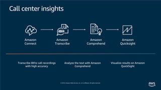 © 2019, Amazon Web Services, Inc. or its affiliates. All rights reserved.
Transcribe 8Khz call recordings
with high accuracy
Analyze the text with Amazon
Comprehend
Visualize results on Amazon
QuickSight
Call center insights
Amazon
Transcribe
Amazon
Comprehend
Amazon
Connect
Amazon
Quicksight
 