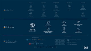 © 2019, Amazon Web Services, Inc. or its affiliates. All rights reserved.
KERAS
Frameworks
C5 C5n
P3 P3dn
Interfaces
Infrastructure
Vision Speech Languages Chatbots Vertical
AMAZON
SAGEMAKER AMAZON SAGEMAKER
GROUND TRUTH
AMAZON
SAGEMAKER RL
AWS MARKETPLACE
FOR ML
AMAZON
SAGEMAKER NEO
AWS
DEEPRACER
AWS
DEEPLENS
AMAZON ELASTIC INFERENCE
AWS INFERENTIA
AWS GREENGRASS
AMAZON
PERSONALIZE
AMAZON
FORECASTAMAZON
TEXTRACT
AMAZON
REKOGNITION
AMAZON
LEX
AMAZON
POLLY
AMAZON
TRANSCRIBE
AMAZON
COMPREHEND
AMAZON
TRANSLATE
AI Services
ML Services
ML Frameworks +
Infrastructure
 