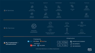 © 2019, Amazon Web Services, Inc. or its affiliates. All rights reserved.
KERAS
Frameworks
C5 C5n
P3 P3dn
Interfaces
Infrastructure
Vision Speech Languages Chatbots Vertical
AMAZON
SAGEMAKER AMAZON SAGEMAKER
GROUND TRUTH
AMAZON
SAGEMAKER RL
AWS MARKETPLACE
FOR ML
AMAZON
SAGEMAKER NEO
AWS
DEEPRACER
AWS
DEEPLENS
AMAZON ELASTIC INFERENCE
AWS INFERENTIA
AWS GREENGRASS
AMAZON
PERSONALIZE
AMAZON
FORECASTAMAZON
TEXTRACT
AMAZON
REKOGNITION
AMAZON
LEX
AMAZON
POLLY
AMAZON
TRANSCRIBE
AMAZON
COMPREHEND
AMAZON
TRANSLATE
AI Services
ML Services
ML Frameworks +
Infrastructure
 