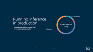 © 2019, Amazon Web Services, Inc. or its affiliates. All rights reserved.
Running inference
in production
Inference
Training
Infrastructure
costsDRIVES THE MAJORITY OF COST
FOR MACHINE LEARNING
 