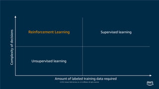 Supervised learning
Unsupervised learning
Reinforcement Learning
 