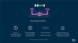 © 2019, Amazon Web Services, Inc. or its affiliates. All rights reserved.
Learn by
interacting with
the real world
Model problem
as a simulation
environment
Trial and error
Observe results
Optimise learning
strategy to maximise
long-term reward
 