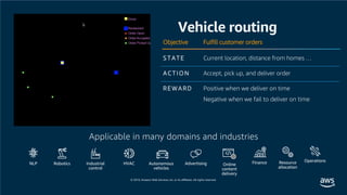 Vehicle routing
Objective Fulfill customer orders
S T AT E Current location, distance from homes …
A C T I O N Accept, pick up, and deliver order
R E W A R D Positive when we deliver on time
Negative when we fail to deliver on time
Applicable in many domains and industries
 