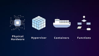 Physical
Hardware
Hypervisor Containers Functions
 
